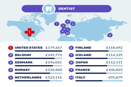 average salary of a dentist